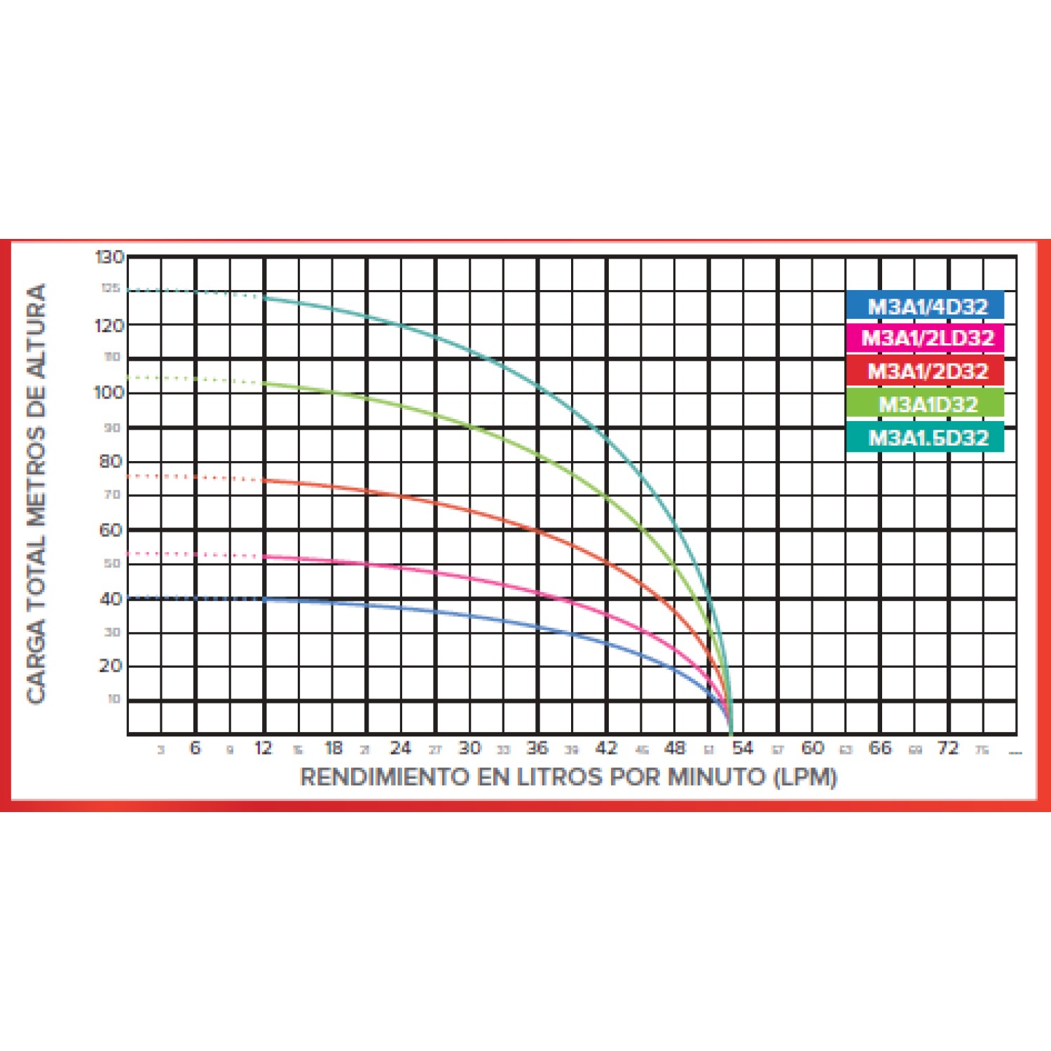 M3A1.5D32 BOMBA SUMERGIBLE 3" ANTARIX, MONOFÁSICA DE 1.5 HP CON DESCARGA 1 1/4".